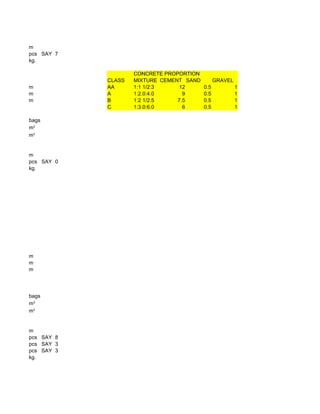 m
pcs SAY 7
kg.
CONCRETE PROPORTION
CLASS MIXTURE CEMENT SAND GRAVEL
m AA 1:1 1/2:3 12 0.5 1
m A 1:2.0:4.0 9 0.5 1
m B 1:2 1/2:5 7.5 0.5 1
C 1:3.0:6.0 6 0.5 1
bags
m
pcs SAY 0
kg.
m
m
m
bags
m
pcs SAY 8
pcs SAY 3
pcs SAY 3
kg.
m3
m3
m3
m3
 