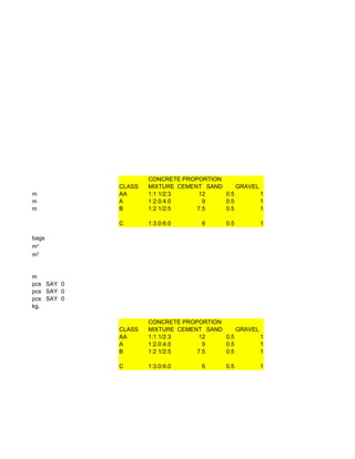 CONCRETE PROPORTION
CLASS MIXTURE CEMENT SAND GRAVEL
m AA 1:1 1/2:3 12 0.5 1
m A 1:2.0:4.0 9 0.5 1
m B 1:2 1/2:5 7.5 0.5 1
C 1:3.0:6.0 6 0.5 1
bags
m
pcs SAY 0
pcs SAY 0
pcs SAY 0
kg.
CONCRETE PROPORTION
CLASS MIXTURE CEMENT SAND GRAVEL
AA 1:1 1/2:3 12 0.5 1
A 1:2.0:4.0 9 0.5 1
B 1:2 1/2:5 7.5 0.5 1
C 1:3.0:6.0 6 0.5 1
m3
m3
 