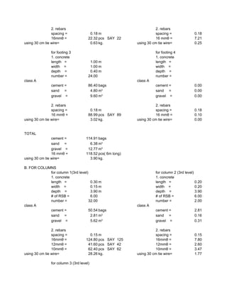 2. rebars 2. rebars
spacing = 0.18 m spacing = 0.18
16mmθ = 22.32 pcs SAY 22 16 mmθ = 7.21
using 30 cm tie wire= 0.63 kg. using 30 cm tie wire= 0.25
for footing 3 for footing 4
1. concrete 1. concrete
length = 1.00 m length =
width = 1.00 m width =
depth = 0.40 m depth =
number = 24.00 number =
class A class A
cement = 86.40 bags cement = 0.00
sand = 4.80 sand = 0.00
gravel = 9.60 gravel = 0.00
2. rebars 2. rebars
spacing = 0.18 m spacing = 0.18
16 mmθ = 88.99 pcs SAY 89 16 mmθ = 0.10
using 30 cm tie wire= 3.02 kg. using 30 cm tie wire= 0.00
TOTAL
cement = 114.91 bags
sand = 6.38
gravel = 12.77
16 mmθ = 118.52 pcs( 6m long)
using 30 cm tie wire= 3.90 kg.
B. FOR COLUMNS
for column 1(3rd level) for column 2 (3rd level)
1. concrete 1. concrete
length = 0.30 m length = 0.20
width = 0.15 m width = 0.20
depth = 3.90 m depth = 3.90
# of RSB = 6.00 # of RSB = 6.00
number = 32.00 number = 2.00
class A class A
cement = 50.54 bags cement = 2.81
sand = 2.81 sand = 0.16
gravel = 5.62 gravel = 0.31
2. rebars 2. rebars
spacing = 0.15 m spacing = 0.15
16mmθ = 124.80 pcs SAY 125 16mmθ = 7.80
12mmθ = 41.60 pcs SAY 42 12mmθ = 2.60
10mmθ = 62.40 pcs SAY 62 10mmθ = 3.47
using 30 cm tie wire= 28.26 kg. using 30 cm tie wire= 1.77
for column 3 (3rd level)
m3
m3
m3
m3
m3
m3
 