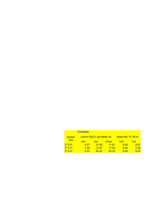 STAGING
column Bd.Ft. per Meter Ht. Beam Bd. Ft./ M ht.
vert. hor. brace vert. hor.
2" X 2" 4.67 21.00 11.67 4.00 4.67
2" X 3" 7.00 31.67 17.50 6.00 7.00
2" X 4" 9.33 42.22 23.33 8.00 9.33
lumber
size
 
