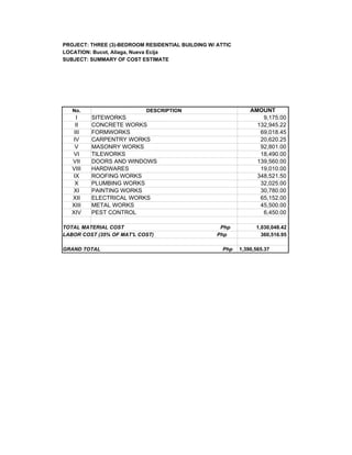 PROJECT: THREE (3)-BEDROOM RESIDENTIAL BUILDING W/ ATTIC
LOCATION: Bucot, Aliaga, Nueva Ecija
SUBJECT: SUMMARY OF COST ESTIMATE
No. DESCRIPTION AMOUNT
I SITEWORKS 9,175.00
II CONCRETE WORKS 132,945.22
III FORMWORKS 69,018.45
IV CARPENTRY WORKS 20,620.25
V MASONRY WORKS 92,801.00
VI TILEWORKS 18,490.00
VII DOORS AND WINDOWS 139,560.00
VIII HARDWARES 19,010.00
IX ROOFING WORKS 348,521.50
X PLUMBING WORKS 32,025.00
XI PAINTING WORKS 30,780.00
XII ELECTRICAL WORKS 65,152.00
XIII METAL WORKS 45,500.00
XIV PEST CONTROL 6,450.00
TOTAL MATERIAL COST Php 1,030,048.42
LABOR COST (35% OF MAT'L COST) Php 360,516.95
GRAND TOTAL Php 1,390,565.37
 
