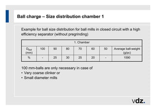 Ball charge – Size distribution chamber 1
Example for ball size distribution for ball mills in closed circuit with a high
efficiency separator (without pregrinding)
1590
-
20
25
30
25
-
%
Average ball-weight
(g/pc)
50
60
70
80
90
100
DBall
(mm)
1. Chamber
100 mm-balls are only necessary in case of
• Very coarse clinker or
• Small diameter mills
 