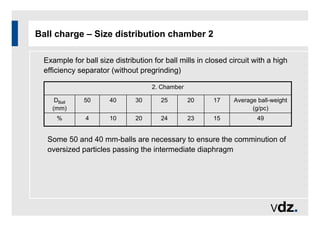 Ball charge – Size distribution chamber 2
Example for ball size distribution for ball mills in closed circuit with a high
efficiency separator (without pregrinding)
49
15
23
24
20
10
4
%
Average ball-weight
(g/pc)
17
20
25
30
40
50
DBall
(mm)
2. Chamber
Some 50 and 40 mm-balls are necessary to ensure the comminution of
oversized particles passing the intermediate diaphragm
 