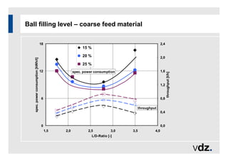 Ball filling level – coarse feed material
0
6
12
18
1,5 2,0 2,5 3,0 3,5 4,0
L/D-Ratio [-]
spec.
power
consumption
[kWh/t]
0,0
0,4
0,8
1,2
1,6
2,0
2,4
throughput
[t/h]
15 %
20 %
25 %
throughput
spec. power consumption
 