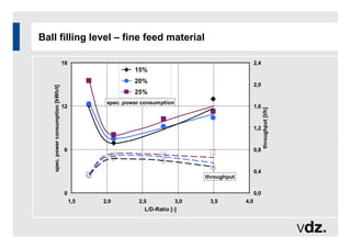 Ball filling level – fine feed material
0
6
12
18
1,5 2,0 2,5 3,0 3,5 4,0
L/D-Ratio [-]
spec.
power
consumption
[kWh/t]
0,0
0,4
0,8
1,2
1,6
2,0
2,4
throughput
[t/h]
15%
20%
25%
throughput
spec. power consumption
 