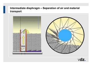 Intermediate diaphragm – Separation of air and material
transport
 