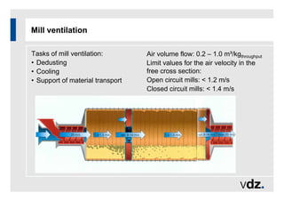 Mill ventilation
Tasks of mill ventilation:
• Dedusting
• Cooling
• Support of material transport
Air volume flow: 0.2 – 1.0 m³/kgthroughput
Limit values for the air velocity in the
free cross section:
Open circuit mills: < 1.2 m/s
Closed circuit mills: < 1.4 m/s
 