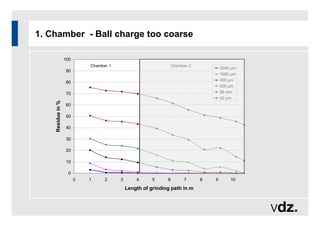 0
10
20
30
40
50
60
70
80
90
100
0 1 2 3 4 5 6 7 8 9 10
Length of grinding path in m
Residue
in
%
2000 µm
1000 µm
400 µm
200 µm
90 mm
40 µm
Chamber 1 Chamber 2
1. Chamber - Ball charge too coarse
 