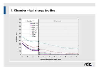 0
10
20
30
40
50
60
70
80
90
100
0 1 2 3 4 5 6 7 8 9 10
Length of grinding path in m
Residue
in
%
4000 µm
2000 µm
1000 µm
400 µm
200 µm
90 µm
40 µm
Chamber 1 Chamber 2
1. Chamber – ball charge too fine
 