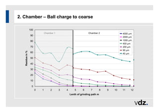 2. Chamber – Ball charge to coarse
0
10
20
30
40
50
60
70
80
90
100
0 1 2 3 4 5 6 7 8 9 10 11 12
Lenth of grinding path m
Residue
in
%
4000 µm
2000 µm
1000 µm
400 µm
200 µm
90 µm
40 µm
Chamber 1 Chamber 2
 