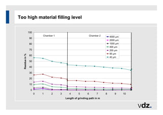 Too high material filling level
0
10
20
30
40
50
60
70
80
90
100
0 1 2 3 4 5 6 7 8 9 10
Length of grinding path in m
Residue
in
%
4000 µm
2000 µm
1000 µm
400 µm
200 µm
90 µm
40 µm
Chamber 1 Chamber 2
 