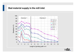 Bad material supply in the mill inlet
0
10
20
30
40
50
60
70
80
90
100
0 1 2 3 4 5 6 7 8 9 10 11 12
Length of grinding path in m
Residue
in
%
10000 µm
4000 µm
2000 µm
1000 µm
400 µm
200 µm
90 µm
Chamber 1 Chamber 2
 