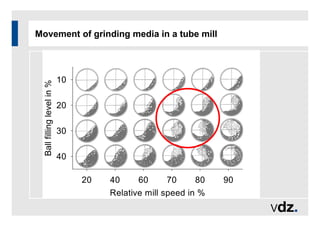 Movement of grinding media in a tube mill
Relative mill speed in %
20 40 60 70 80 90
Ball
filling
level
in
%
10
20
30
40
 