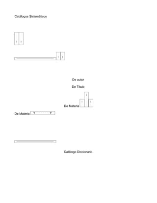 Catálogos Sistemáticos




                              De autor

                              De Título




                         De Materia

De Materia




                         Catálogo Diccionario
 