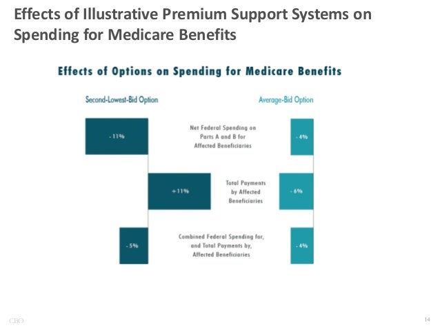 Effects of Illustrative Premium Support Systems on
Spending for Medicare Benefits

CBO

 