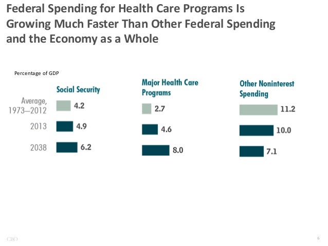 Federal Spending for Health Care Programs Is
Growing Much Faster Than Other Federal Spending
and the Economy as a Whole
Pe...