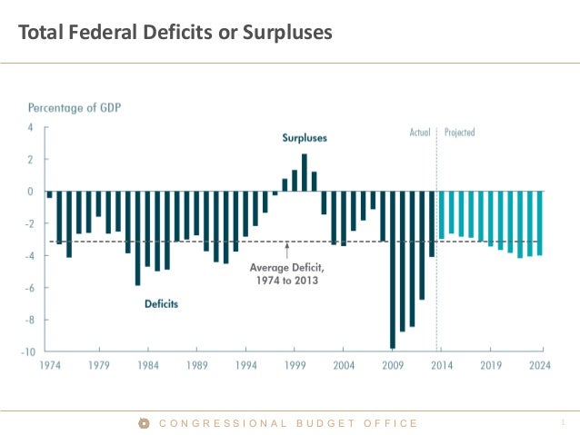 Total Federal Deficits or Surpluses

CONGRESSIONAL BUDGET OFFICE

 