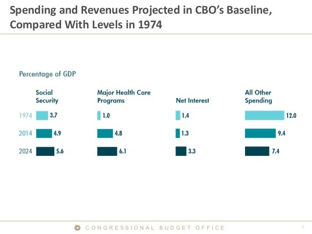 Spending and Revenues Projected in CBO’s Baseline,
Compared With Levels in 1974

CONGRESSIONAL BUDGET OFFICE

 