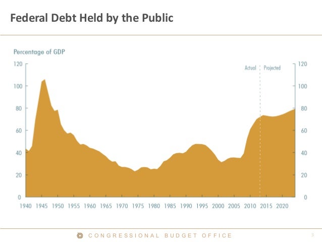 Federal Debt Held by the Public

CONGRESSIONAL BUDGET OFFICE

 