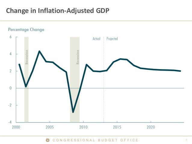 Change in Inflation-Adjusted GDP

CONGRESSIONAL BUDGET OFFICE

 