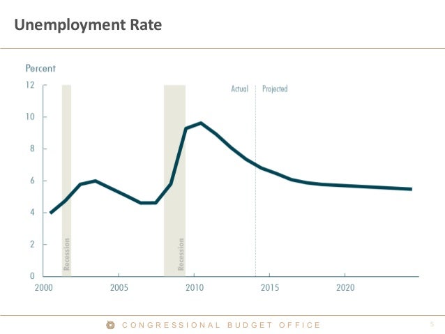 Unemployment Rate

CONGRESSIONAL BUDGET OFFICE

 
