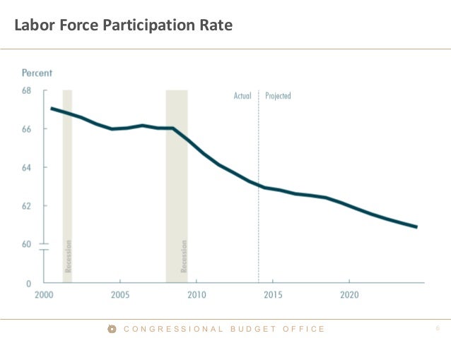 Labor Force Participation Rate

CONGRESSIONAL BUDGET OFFICE

 