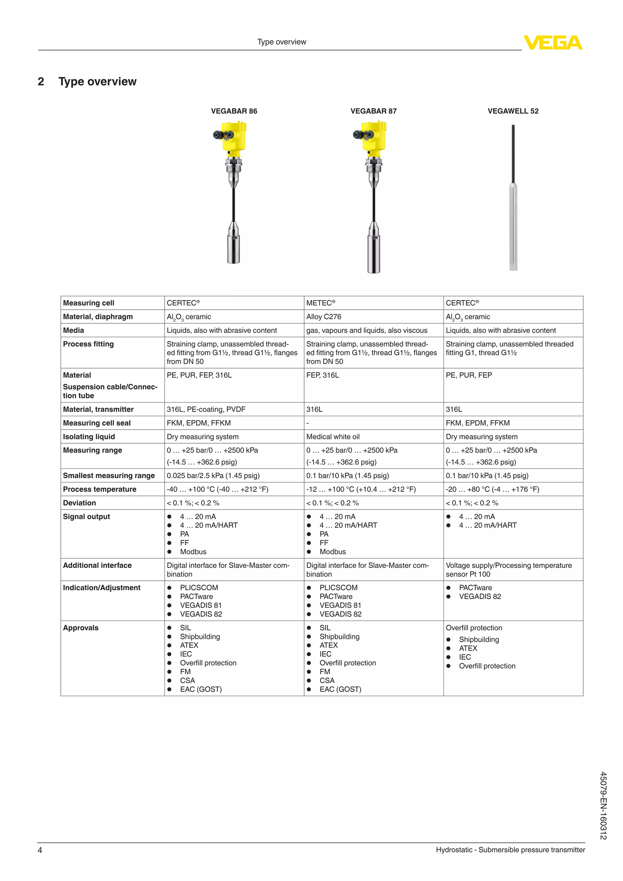 4
Type overview
Hydrostatic - Submersible pressure transmitter
45079-EN-160312
2	 Type overview
VEGABAR 86 VEGABAR 87 VEGAWELL 52
Measuring cell CERTEC®
METEC®
CERTEC®
Material, diaphragm Al2
O3
ceramic Alloy C276 Al2
O3
ceramic
Media Liquids, also with abrasive content gas, vapours and liquids, also viscous Liquids, also with abrasive content
Process fitting Straining clamp, unassembled thread-
ed fitting from G1½, thread G1½, flanges
from DN 50
Straining clamp, unassembled thread-
ed fitting from G1½, thread G1½, flanges
from DN 50
Straining clamp, unassembled threaded
fitting G1, thread G1½
Material
Suspension cable/Connec-
tion tube
PE, PUR, FEP, 316L FEP, 316L PE, PUR, FEP
Material, transmitter 316L, PE-coating, PVDF 316L 316L
Measuring cell seal FKM, EPDM, FFKM - FKM, EPDM, FFKM
Isolating liquid Dry measuring system Medical white oil Dry measuring system
Measuring range 0 … +25 bar/0 … +2500 kPa
(-14.5 … +362.6 psig)
0 … +25 bar/0 … +2500 kPa
(-14.5 … +362.6 psig)
0 … +25 bar/0 … +2500 kPa
(-14.5 … +362.6 psig)
Smallest measuring range 0.025 bar/2.5 kPa (1.45 psig) 0.1 bar/10 kPa (1.45 psig) 0.1 bar/10 kPa (1.45 psig)
Process temperature -40 … +100 °C (-40 … +212 °F) -12 … +100 °C (+10.4 … +212 °F) -20 … +80 °C (-4 … +176 °F)
Deviation < 0.1 %; < 0.2 % < 0.1 %; < 0.2 % < 0.1 %; < 0.2 %
Signal output •	 4 … 20 mA
•	 4 … 20 mA/HART
•	 PA
•	 FF
•	 Modbus
•	 4 … 20 mA
•	 4 … 20 mA/HART
•	 PA
•	 FF
•	 Modbus
•	 4 … 20 mA
•	 4 … 20 mA/HART
Additional interface Digital interface for Slave-Master com-
bination
Digital interface for Slave-Master com-
bination
Voltage supply/Processing temperature
sensor Pt 100
Indication/Adjustment •	 PLICSCOM
•	 PACTware
•	 VEGADIS 81
•	 VEGADIS 82
•	 PLICSCOM
•	 PACTware
•	 VEGADIS 81
•	 VEGADIS 82
•	 PACTware
•	 VEGADIS 82
Approvals •	 SIL
•	 Shipbuilding
•	 ATEX
•	 IEC
•	 Overfill protection
•	 FM
•	 CSA
•	 EAC (GOST)
•	 SIL
•	 Shipbuilding
•	 ATEX
•	 IEC
•	 Overfill protection
•	 FM
•	 CSA
•	 EAC (GOST)
Overfill protection
•	 Shipbuilding
•	 ATEX
•	 IEC
•	 Overfill protection
 