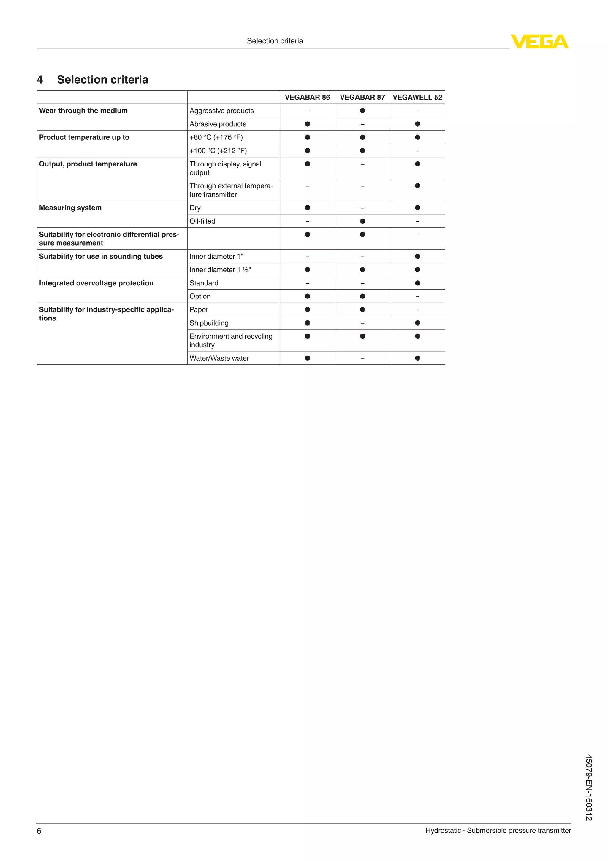 6
Selection criteria
Hydrostatic - Submersible pressure transmitter
45079-EN-160312
4	 Selection criteria
VEGABAR 86 VEGABAR 87 VEGAWELL 52
Wear through the medium Aggressive products – ● –
Abrasive products ● – ●
Product temperature up to +80 °C (+176 °F) ● ● ●
+100 °C (+212 °F) ● ● –
Output, product temperature Through display, signal
output
● – ●
Through external tempera-
ture transmitter
– – ●
Measuring system Dry ● – ●
Oil-filled – ● –
Suitability for electronic differential pres-
sure measurement
● ● –
Suitability for use in sounding tubes Inner diameter 1" – – ●
Inner diameter 1 ½" ● ● ●
Integrated overvoltage protection Standard – – ●
Option ● ● –
Suitability for industry-specific applica-
tions
Paper ● ● –
Shipbuilding ● – ●
Environment and recycling
industry
● ● ●
Water/Waste water ● – ●
 