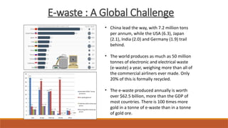 E-waste : A Global Challenge
• China lead the way, with 7.2 million tons
per annum, while the USA (6.3), Japan
(2.1), India (2.0) and Germany (1.9) trail
behind.
• The world produces as much as 50 million
tonnes of electronic and electrical waste
(e-waste) a year, weighing more than all of
the commercial airliners ever made. Only
20% of this is formally recycled.
• The e-waste produced annually is worth
over $62.5 billion, more than the GDP of
most countries. There is 100 times more
gold in a tonne of e-waste than in a tonne
of gold ore.
 