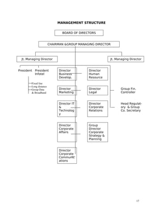 MANAGEMENT STRUCTURE


                               BOARD OF DIRECTORS


                        CHAIRMAN &GROUP MANAGING DIRECTOR




  Jt. Managing Director                                   Jt. Managing Director


President   President        Director        Director
            Infotel          Business        Human
                             Develop.        Resource

        Fixed line
        Long distance
        Group Data           Director        Director            Group Fin.
        & Broadband          Marketing       Legal               Controller


                             Director IT     Director            Head Regulat-
                             &               Corporate           ory & Group
                             Technolog       Relations           Co. Secretary
                             y


                             Director        Group
                             Corporate       Director
                             Affairs         Corporate
                                             Strategy &
                                             Planning


                             Director
                             Corporate
                             Communic
                             ations




                                                                              17
 
