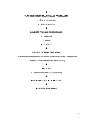 

           PLAN AND DESIGN TRAINING AND PROGRAMME

                           •       Course construction

                               •    Arrange resource

                                               

                   CONDUCT TRAINING PROGRAMMES

                                     •       Individual

                                         •     Group

                                    •        On-the job

                                               

                       FOLLOW UP AND EVALUATION

•   Carry out evaluation at various phases against the training objectives set.

               •   Develop follow-up measures for monitoring.

                                               

                                        VALIDATE

                   •   Against measures of job proficiency

                                               

                    ENSURE FEEDBACK OF RESULTS

                                               

                          REVISE IF NECESSARY




                                                                                  23
 