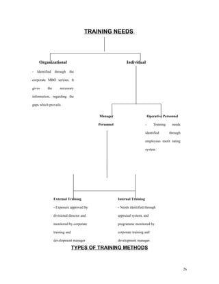 TRAINING NEEDS




     Organizational                                          Individual

-   Identified   through    the

corporate MBO serious. It

gives      the       necessary

information, regarding the

gaps which prevails


                                           Manager                             Operative Personnel

                                           Personnel                       -      Training    needs

                                                                           identified        through

                                                                           employees merit rating

                                                                           system




                 External Training                     Internal Training

                 - Exposure approved by                - Needs identified through

                 divisional director and               appraisal system, and

                 monitored by corporate                programme monitored by

                 training and                          corporate training and

                 development manager                   development manager.

                                TYPES OF TRAINING METHODS



                                                                                                       26
 
