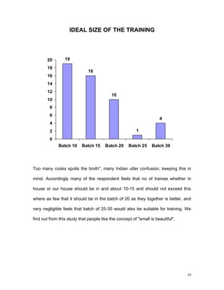 IDEAL SIZE OF THE TRAINING




       20        19
       18
                              16
       16
       14
       12
                                           10
       10
         8
         6
                                                                     4
         4
         2                                              1
         0
              Batch 10    Batch 15     Batch 20     Batch 25     Batch 30




Too many cooks spoils the broth", many Indian utter confusion, keeping this in

mind. Accordingly many of the respondent feels that no of trainee whether in

house or our house should be in and about 10-15 and should not exceed this

where as few that it should be in the batch of 20 as they together is better, and

very negligible feels that batch of 25-30 would also be suitable for training. We

find out from this study that people like the concept of "small is beautiful".




                                                                                 39
 