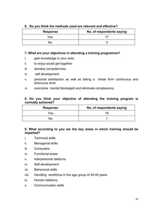6. Do you think the methods used are relevant and effective?
              Response                      No. of respondents saying
                 Yes                                    17
                  No                                     3


7. What are your objectives in attending a training programme?
i.      gain knowledge in your area
ii.     to enjoy social get together
iii.    develop competencies
iv.     self development
v.      personal satisfaction as well as taking a   break from continuous and
        strenuous work
vi.     overcome mental blockage0 and eliminate complacency


8. Do you think your objective of attending the training program is
normally achieved?
              Response                      No. of respondents saying
                  Yes                                   19
                  No                                     1


9. What according to you are the key areas in which training should be
imparted?
i.      Technical skills
ii.     Managerial skills
iii.    Computers
iv.     Functional areas
v.      Interpersonal relations
vi.     Self development
vii.    Behavioral skills
viii.   Handling workforce in the age group of 45-50 years
ix.     Human relations.
x.      Communication skills



                                                                           49
 