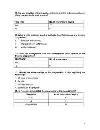 10. Are you provided with adequate continuing training to keep you abreast
of the changes in the environment?


Response                            No. of respondents saying
Yes                                 12
No                                  8


11. What are the methods used to evaluate the effectiveness of a training
programme?
i.     feedback after training
ii.    improvement in performance
iii.   written test/exam


12. Does the management take into consideration your opinion on the
training programme?
RESPONSE                            No. of respondents
Yes                                 11
No                                  9


13. Identify the shortcomings in the programmes, if any, regarding the
following?
1. physical arrangements
2. faculty
3. training methods
4. contents of the program
14. Have you communicated these problems to the management?
               Response                  No. of respondents saying
                  Yes                                6
                  No                                 3
             Not applicable                         11




                                                                        50
 