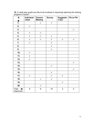 15. In what way would you like to be involved in improving/ planning the training
program in future?
    R        Individual   Commn.       Survey        Suggestio    F/b on PA
             views        Meeting                    n box
    1.                                     
    2.           
    3.                                                                 
    4.                        
    5.                                    
    6.                                                             
    7.                                     
    8.                                      
    9.                                      
    10.          
    11.          
    12.          
    13.                                                                
    14.                                     
    15.                                                                
    16.                                     
    17.                                                
    18.                                    
    19.                                                  
    20.                        
Total             9            6            10            3            4
responses




                                                                               51
 