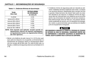 CAPÍTULO 1 - RECOMENDAÇÕES DE SEGURANÇA
1-6 – Plataforma Elevatória JLG – 3122365
• Manter uma distância de pelo menos 3 m (10 ft) entre qual-
quer parte da máquina e os ocupantes, as ferramentas e o
equipamento de quaisquer cabos ou equipamentos eléctri-
cos com tensão até 50 000 volts. Por cada 30 000 volts, ou
fracção, a distância de segurança deve ser aumentada 0,3 m
(1 ft).
• A distância mínima de segurança pode ser reduzida se esti-
verem instaladas barreiras isoladoras para evitar o contacto
e as barreiras estiverem classificadas para a tensão da linha
a guardar. Estas barreiras não devem fazer parte (ou esta-
rem afixadas à) da máquina. A distância mínima de segu-
rança deve ser reduzida para uma distância que se encontre
dentro das dimensões de trabalho da barreira isoladora.
Esta determinação deve ser feita por uma pessoa devida-
mente qualificada de acordo com os requisitos do emprega-
dor, locais ou governamentais para as práticas de trabalho
junto de equipamento energizado.
NÃO MANOBRAR A MÁQUINA OU PERMITIR A PRESENÇA DE PESSOAS
NO INTERIOR DA ZONA DE SEGURANÇA. CONSIDERAR SEMPRE QUE
OS COMPONENTES E CABLAGENS ELÉCTRICAS SE ENCONTRAM EM
TENSÃO, EXCEPTO QUANDO HAJA A CERTEZA DO CONTRÁRIO.
Tabela 1-1. Distâncias Mínimas de Aproximação
Tensão
(fase a fase)
DISTÂNCIA MÍNIMA
DE APROXIMAÇÃO
em metros (ft)
0 a 50 kV 3 (10)
Acima de 50 a 200 kV 5 (15)
Acima de 200 a 350 kV 6 (20)
Acima de 350 a 500 kV 8 (25)
Acima de 500 a 750 kV 11 (35)
Acima de 750 a 1000 kV 14 (45)
NOTA: Este requisito será aplicado, excepto quando os
regulamentos internos da empresa empregadora,
os regulamentos locais e os regulamentos oficiais
são mais rigorosos.
 