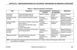 CAPÍTULO 2 - RESPONSABILIDADES DO UTILIZADOR, PREPARAÇÃO DA MÁQUINA E INSPECÇÃO
3122365 – Plataforma elevatória JLG – 2-3
Tabela 2-1. Tabela de inspecção e manutenção
Tipo Frequência Responsabilidade
primária
Qualificação
da reparação
Referência
Inspecção de
pré-arranque
Antes de cada utilização diária, ou
aquando da mudança de operador.
Utilizador ou operador Utilizador ou
operador
Manual de Operação e
Segurança
Inspecção pré-entrega
(Ver Nota)
Antes da entrega de cada venda ou aluguer. Proprietário,
concessionário ou
utilizador
Mecânico JLG
Qualificado
Manual de Reparação e
Manutenção e formulário de
inspecção JLG aplicável
Inspecção frequente
(Ver Nota)
Após 3 meses ou 150 horas, conforme o que
ocorrer primeiro; ou
após um período de inactividade superior
a 3 meses ou
compra de máquina usada.
Proprietário,
concessionário ou
utilizador
Mecânico JLG
Qualificado
Manual de Reparação e
Manutenção e formulário de
inspecção JLG aplicável
Inspecção anual
da máquina
(Ver Nota)
Anualmente, não superior a 13 meses, após a
data da inspecção anterior.
Proprietário,
concessionário ou
utilizador
Técnico de
Reparação Com
FormaçãodeFábrica
(Recomendado)
Manual de Reparação e
Manutenção e formulário de
inspecção JLG aplicável
Manutenção preventiva Nos intervalos indicados no Manual de
Reparação e Manutenção
Proprietário,
concessionário ou
utilizador
Mecânico JLG
Qualificado
Manual de Reparação e
Manutenção
NOTA: Os formulários de inspecção podem ser fornecidos pela JLG. Utilizar o Manual de Reparação e Manutenção
para realizar as inspecções.
 
