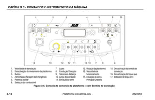 CAPÍTULO 3 - COMANDOS E INSTRUMENTOS DA MÁQUINA
3-10 – Plataforma elevatória JLG – 3122365
1702567 A
1702676-B 1704997
1705170 A
1702938
16
14 13 12 11
17 10 9 8
7
6 15
4 5
3
1 2
1. Velocidadedetranslação
2. Desactivaçãodonivelamento daplataforma
3. Buzina
4. Alimentação/Paragemde Emergência
5. Potênciaauxiliar
6. Selecção do combustível
7. Luzes
8. Condução/Direcção
9. Telescópio dalança
10. Lança deguindaste
11. Elevação datorre
12. Rotação daplataforma
13. Velocidadede
funcionamento
14. Elevaçãodalança
Principal/Giratória
15. Desactivaçãodosentidode
condução
16. Desactivaçãodotoqueleve
17. Indicadorde toque leve
Figura 3-5. Consola de comando da plataforma - com Sentido de condução
 