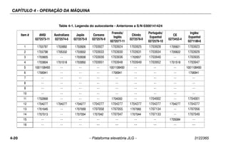 CAPÍTULO 4 - OPERAÇÃO DA MÁQUINA
4-20 – Plataforma elevatória JLG – 3122365
Table 4-1. Legenda do autocolante - Anteriores a S/N 0300141424
Item # ANSI
0272573-11
Australiano
0272574-6
Japão
0272575-9
Coreano
0272576-9
Francês/
Inglês
0272577-11
Chinês
0272578-9
Português/
Espanhol
0272579-10
CE
0273452-4
Inglês/
Espanhol
0271189-6
1 1703797 1703992 1703926 1703927 1703924 1703925 1703928 1705821 1703923
2 1703798 1705332 1703932 1703933 1703930 1703931 1703934 1705822 1703929
3 1703805 -- 1703938 1703939 1703936 1703937 1703940 -- 1703935
4 1703804 1701518 1703950 1703951 1703948 1703949 1703952 1701518 1703947
5 1001108493 -- -- -- 1001108493 -- -- -- 1001108493
6 1706941 -- -- -- 1706941 -- -- -- 1706941
7 -- -- -- -- -- -- -- -- --
8 -- -- -- -- -- -- -- -- --
9 -- -- -- -- -- -- -- -- --
10 -- -- -- -- -- -- -- -- --
11 1702868 -- -- -- 1704000 -- 1704002 -- 1704001
12 1704277 1704277 1704277 1704277 1704277 1704277 1704277 1704277 1704277
13 1701645 -- 1707059 1707058 1707055 1707060 1707134 -- 1707056
14 1707013 -- 1707054 1707042 1707047 1707044 1707133 -- 1707049
15 -- -- -- -- -- -- -- 1705084 --
16 -- -- -- -- -- -- -- -- --
 