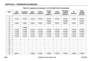 CAPÍTULO 4 - OPERAÇÃO DA MÁQUINA
4-24 – Plataforma elevatória JLG – 3122365
17 -- -- -- -- -- -- -- -- --
18 1701504 1701504 1701504 1701504 1701504 1701504 1701504 1701504 1701504
19 -- -- -- -- 1704006 -- 1704008 -- 1704007
20 1702631 1702631 1702631 1702631 1702631 1702631 1702631 1702631 1702631
21 -- -- -- -- -- -- -- -- --
22 -- 1702958 -- -- -- -- -- -- --
23 1701509 1701509 1701509 1701509 1701509 1701509 1701509 1701509 1701509
24 1702300 1702300 1702300 1702300 1702300 1702300 1702300 1702300 1702300
25 1701500 1701500 1701500 1701500 1701500 1701500 1701500 1701500 1701500
26 1701529 1701529 1701529 1701529 1701529 1701529 1701529 1701529 1701529
27 -- -- -- -- -- -- -- -- --
28 -- -- -- -- -- -- -- -- --
29 -- -- -- -- -- -- -- -- --
30 -- -- -- -- -- -- -- -- --
31 -- -- -- -- -- -- -- -- --
32 -- -- -- -- -- -- -- -- --
33 -- -- -- -- -- -- -- -- --
34 3252347 -- 1703980 1703981 1703984 1703982 1703985 1705828 1703983
Table 4-2. Legenda do autocolante - da S/N 0300141424 à actualidade
Item # ANSI
0272573-12
Australiano
0272574-6
Japão
0272575-10
Coreano
0272576-10
Francês/
Inglês
0272577-12
Chinês
0272578-10
Português/
Espanhol
0272579-11
CE
0273452-4
Inglês/
Espanhol
0271189-7
 
