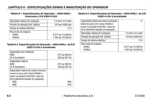 CAPÍTULO 6 - ESPECIFICAÇÕES GERAIS E MANUTENÇÃO DO OPERADOR
6-2 – Plataforma elevatória JLG – 3122365
Velocidade máxima de condução: 7,2 km/h (4.5 mph)
Pressão de operação hid. máxima 310 bar (4500 psi)
Tensão do sistema eléctrico 12 V
Peso bruto da máquina
(450A)
(450AJ)
6.577 kg (14,500 lb)
7.484 kg (16,500 lb)
Tabela 6-2. Especificações de Operação – 450A/450AJ - da S/N
0300141424 à actualidade
Capacidade sem limitações
ANSI
CE & Australiano
227 kg (500 lb)
230 kg (507 lb)
Capacidade máxima
ANSI
CE & Australiano
227 kg (500 lb)
230 kg (507 lb)
Capacidade máxima da rampa (inclinação
máxima do piso) com Lança retraída e
quase na posição horizontal. Lança da
torre totalmente baixada (se equipada).
2WD
4WD
30%
45%
Tabela 6-1. Especificações de Operação – 450A/450AJ -
Anteriores a S/N 0300141424
Capacidade máxima da rampa (inclinação
lateral do piso) com Lança retraída e
quase na posição horizontal. Lança da
torre totalmente baixada (se equipada).
5°
Velocidade máxima de condução: 7,2 km/h (4.5 mph)
Pressão de operação hid. máxima 310 bar (4500 psi)
Tensão do sistema eléctrico 12 V
Peso bruto da máquina
(450A)
(450AJ)
6.577 kg (14,500 lb)
7.484 kg (16,500 lb)
Tabela 6-2. Especificações de Operação – 450A/450AJ - da S/N
0300141424 à actualidade
 