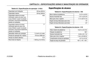 CAPÍTULO 6 - ESPECIFICAÇÕES GERAIS E MANUTENÇÃO DO OPERADOR
3122365 – Plataforma elevatória JLG – 6-3
Especificações de alcance
Tabela 6-3. Especificações de operação - 510AJ
Capacidade sem limitações 230 kg (500 lb)
Capacidade máxima 230 kg (500 lb)
Capacidade máxima da rampa
(inclinação máxima do piso) com
Lança retraída e quase na posição
horizontal.Lançadatorretotalmente
baixada (se equipada).
45%
Capacidade máxima da rampa
(inclinação lateral do piso) com
Lança retraída e quase na posição
horizontal.Lançadatorretotalmente
baixada (se equipada).
5°
Velocidade máxima de condução: 7,2 km/h (4.5 mph)
Pressão de operação hid. máxima 310 bar (4500 psi)
Tensão do sistema eléctrico 12 V
Peso bruto da máquina 7.305 kg (16,104 lb)
Tabela 6-4. Especificações de alcance - 450
Altura máxima da plataforma 13,72 m (45 ft)
Alcance horizontal máx. 7,47 m (24.5 ft)
Altura para cima e superior 7,7 m (25 ft 2 in)
Ângulo da lança telescópica para cima 75°
Ângulo da lança telescópica para baixo -24°
Tabela 6-5. Especificações de alcance - 510
Altura máxima da plataforma 15,81 m (51.8 ft)
Rotação da plataforma 180°
Alcance horizontal máx. 9,48 m (31.1 ft)
Altura para cima e superior 7,34 m (24.08 ft)
Comprimento da lança de guindaste 1,37 m (4.5 ft)
Ângulo da lança de guindaste 135° (+70°, -65°)
 