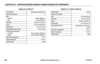 CAPÍTULO 6 - ESPECIFICAÇÕES GERAIS E MANUTENÇÃO DO OPERADOR
6-8 – Plataforma elevatória JLG – 3122365
Tabela 6-16. GM 3,0 l
Combustível GasolinaouGasolina/GPL
Número decilindros 4
BHP
Gasolina
GPL
83hpa3000rpm
75hpa3000rpm
Diâmetro 101,6mm(4.0pol.)
Curso 91,44mm(3.6pol.)
Deslocação 3,0l(181cu.in)
Capacidadedoóleo c/filtro 4,25 l (4.5qt)
Pressãomínimado óleo
emralenti
quente
0,4bar(6psi)a1000rpm
1,2bar(18psi)a2000rpm
Ráciode compressão 9,2:1
Ordemde ignição 1-3-4-2
RPMmáxima 2800
Tabela 6-17. Perkins 404D-22
Combustível Diesel
Número de cilindros 4
BHP 37,3 kW (50 hp)
Diâmetro 84 mm (3.3 in)
Curso 100 mm (3.9370 in)
Deslocação 2,2 l (135 cu. in)
Capacidade do óleo Capacidade do cárter 9,4 l
(10 qt)
Rácio de compressão 23,3:1
Ordem de ignição 1-3-4-2
RPM máxima 2800
 