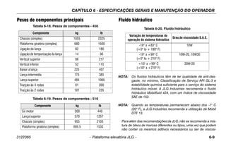 CAPÍTULO 6 - ESPECIFICAÇÕES GERAIS E MANUTENÇÃO DO OPERADOR
3122365 – Plataforma elevatória JLG – 6-9
Pesos de componentes principais Fluido hidráulico
NOTA: Os fluidos hidráulicos têm de ter qualidade de anti-des-
gaste, no mínimo, Classificação de Serviço API GL-3 e
estabilidade química suficiente para o serviço do sistema
hidráulico móvel. A JLG Industries recomenda o fluido
hidráulico Mobilfluid 424, com um índice de viscosidade
SAE de 152.
NOTA: Quando as temperaturas permanecem abaixo dos -7° C
(20° F), a JLG Industries recomenda a utilização de Mobil
DTE 13.
Para além das recomendações da JLG, não se recomenda a mis-
tura de óleos de marcas diferentes ou tipos, uma vez que podem
não conter os mesmos aditivos necessários ou ser de viscosi-
Tabela 6-18. Pesos de componentes - 450
Componente kg lb
Chassis (simples) 1055 2325
Plataforma giratória (simples) 680 1500
Ligação da lança 82 180
Ligação de temporização da lança 14 30
Vertical superior 98 217
Vertical inferior 52 115
Baixar a lança 225 497
Lança intermédia 175 385
Lança superior 484 1065
Tracção às 4 rodas 91 200
Tracção às 2 rodas 107 235
Tabela 6-19. Pesos de componentes - 510
Componente kg lb
Só motor 200 440
Lança superior 570 1257
Chassis (simples) 955 2105
Plataforma giratória (simples) 695,5 1533
Tabela 6-20. Fluido hidráulico
Variação de temperaturas de
operação do sistema hidráulico
Grau de viscosidade S.A.E.
-18° a +83° C
(+0° to + 180° F)
10W
-18° a +99° C
(+0° to + 210° F)
10W-20, 10W30
+10° a +99° C
(+50° a +210° F)
20W-20
 