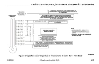 CAPÍTULO 6 - ESPECIFICAÇÕES GERAIS E MANUTENÇÃO DO OPERADOR
3122365 – Plataforma elevatória JLG – 6-17
Figura 6-5. Especificações de Temperatura de Funcionamento do Motor - Ford - Folha 2 de 2
4150548-D
(HYD. OIL TANK TEMP.)
IF EITHER OR BOTH CONDITIONS
EXIST JLG HIGHLY RECOMMENDS
THE ADDITION OF A HYDRAULIC
OIL COOLER (CONSULT JLG SERVICE
C)
C)
C)
C)
C)
180° F (82° C)
PROLONGED OPERATION IN
AMBIENT AIR TEMPERATURES
OF 100° F (38° C) OR ABOVE.
EXTENDED DRIVING WITH
HYDRAULIC OIL TANK
TEMPERATURES OF 180° F
(82° C) OR ABOVE.
NO OPERATION BELOW THIS
AMBIENT TEMPERATURE
MOBIL
424
10W-30
HYDRAULIC
SPECIFICATIONS
NO OPERATION ABOVE THIS
AMBIENT TEMPERATURE
DO NOT START UP HYDRAULIC SYSTEM
WITHOUT HEATING AIDS WITH MOBILE 424
HYDRAULIC OIL BELOW THIS TEMPERATURE
DO NOT START UP HYDRAULIC SYSTEM
WITHOUT HEATING AIDS AND COLD WEATHER
HYDRAULIC OIL BELOW THIS TEMPERATURE
EXXON
UNIVIS
HVI
26
MOBIL
DTE
13
NOTE:
1) RECOMMENDATIONS ARE FOR AMBIENT TEMPERATURES
CONSISTANTLY WITHIN SHOWN LIMITS
2) ALL VALUES ARE ASSUMED TO BE AT SEA LEVEL.
-40° F (-40° C)
-30° F (-34° C)
-20° F (-29° C)
-10° F (-23° C)
0° F (-18° C)
10° F (-12° C)
20° F (-7° C)
30° F (-1° C)
40° F (4° C)
50° F (10° C)
60° F (16° C)
70° F (21° C)
80° F (27° C)
90° F (32° C)
100° F (38° C)
110° F (43° C)
120° F (49° C)
AMBIENT AIR
TEMPERATURE
Figura 6-5. Especificações de Temperatura de Funcionamento do Motor - Ford - Folha 2 de 2
82°C (180° F)
(TEMP
. DO
RESERVATÓRIO DE
FLUIDO HID.)
ESPECIFICAÇÕES
HIDRÁULICAS
CONDUÇÃO PROLONGADA COM TEMPERATURAS DO
RESERVATÓRIO DE FLUIDO HIDRÁULICO DE 82°C (180° F)
OU SUPERIORES.
NOTA:
1. RECOMENDAÇÕES DESTINADAS A
TEMPERATURAS AMBIENTE
CONSISTENTEMENTE DENTRO DOS
LIMTES
2. TODOS OS VALORES SÃO ASSUMIDOS
AO NÍVEL DO MAR.
SE ALGUMA OU AMBAS AS CONDIÇÕES OCORREREM, A JLG
RECOMENDA VIVAMENTE A ADIÇÃO DE UM REFRIGERANTE DE
FLUIDO HIDRÁULICO (CONSULTAR O DEPARTAMENTO DE SERVIÇOS
DA JLG PARA APLICAÇÃO)
FUNCIONAMENTO PROLONGADO EM
TEMPERATURAS AMBIENTE DE 38°C (100° F)
OU SUPERIORES.
NÃO UTILIZAR ACIMA DESTE
TEMPERATURA AMBIENTE
TEMPERATURA
AMBIENTE
NÃO INICIAR O SISTEMA
HIDRÁULICO SEM AUXILIARES DE
AQUECIMENTO COM FLUIDO
HIDRÁULICO MOBILE 424 ABAIXO
DESTA TEMPERATURA
NÃO INICIAR O SISTEMA HIDRÁULICO SEM AUXILIARES DE AQUECIMENTO
COM FLUIDO HIDRÁULICO MOBILE DTE 13 ABAIXO DESTA TEMPERATURA
NÃO UTILIZAR ABAIXO DESTE
TEMPERATURA AMBIENTE
 