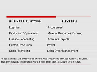  BUSINESS FUNCTION

   IS SYSTEM

   Logistics

    Procurement

   Production / Operations

    Material Resources Planning

   Finance / Accounting

    Accounts Payable

   Human Resources

   Payroll

   Sales / Marketing

   Sales Order Management

When information from one IS system was needed by another business function,
then periodically information would pass from one IS system to the other.

 