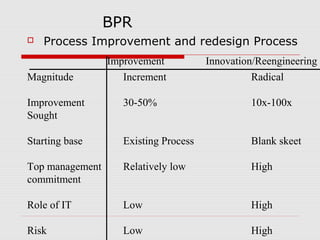 BPR


Process Improvement and redesign Process

Magnitude

Improvement
Increment

Innovation/Reengineering
Radical

Improvement
Sought

30-50%

10x-100x

Starting base

Existing Process

Blank skeet

Top management
commitment

Relatively low

High

Role of IT

Low

High

Risk

Low

High

 