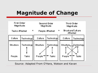 Magnitude of Change

Source: Adapted From O'Hara, Watson and Kavan

 