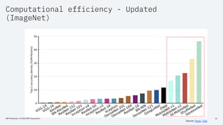 Computational efficiency - Updated
(ImageNet)
IBM Developer / © 2020 IBM Corporation 21
Source: Paper, blog
 